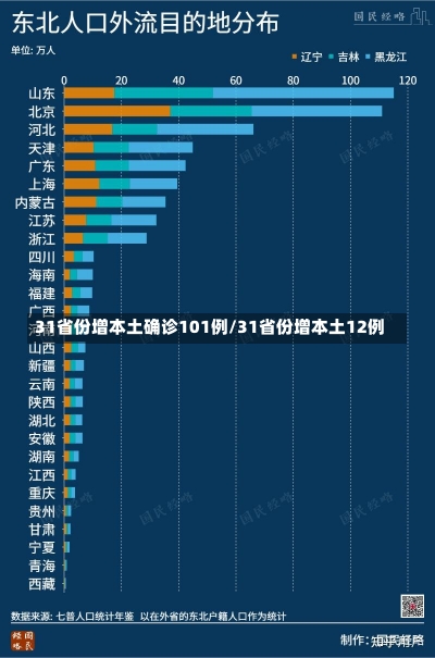 31省份增本土确诊101例/31省份增本土12例-第1张图片-建明新闻