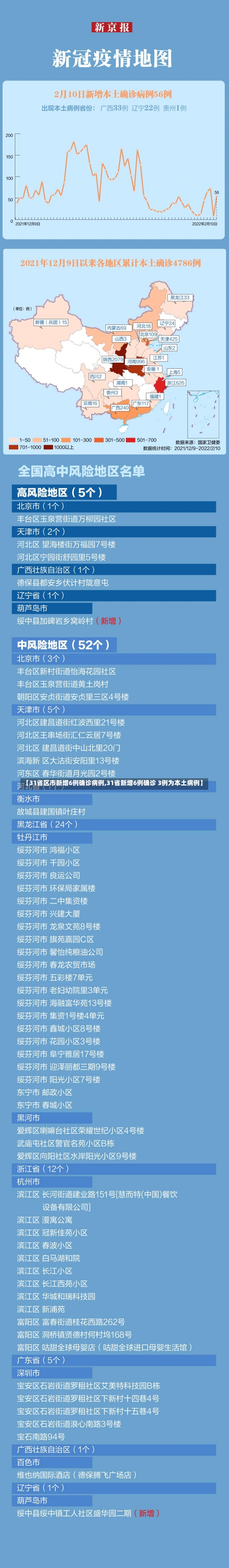 【31省区市新增6例确诊病例,31省新增6例确诊 3例为本土病例】-第1张图片-建明新闻