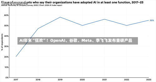 AI年末“狂欢”！OpenAI、谷歌、Meta、李飞飞发布重磅产品-第1张图片-建明新闻