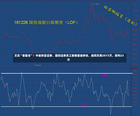 又见“老鼠仓”！中金财富证券、国投证券员工偷看基金持仓，趋同交易2873万，获利23万-第1张图片-建明新闻