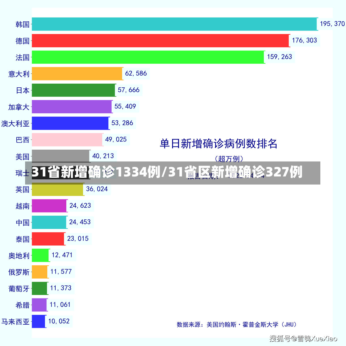 31省新增确诊1334例/31省区新增确诊327例-第1张图片-建明新闻