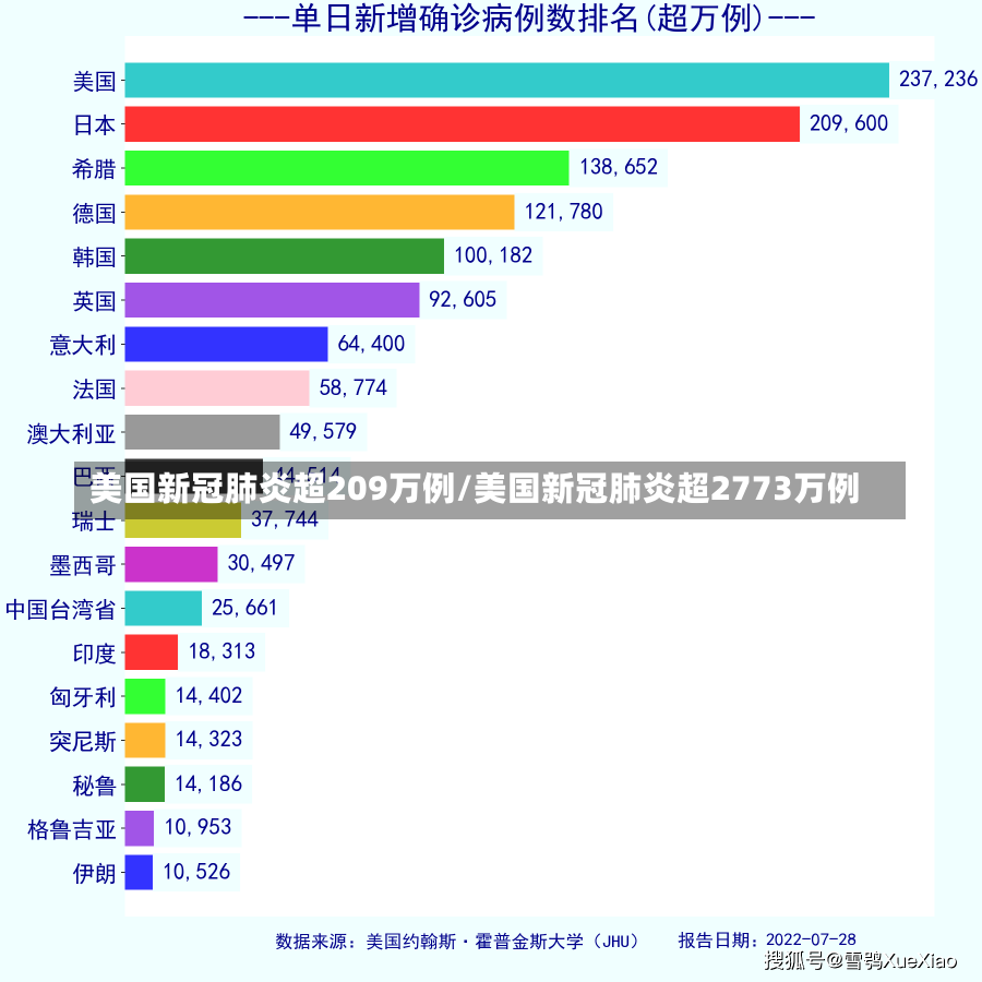 美国新冠肺炎超209万例/美国新冠肺炎超2773万例-第2张图片-建明新闻