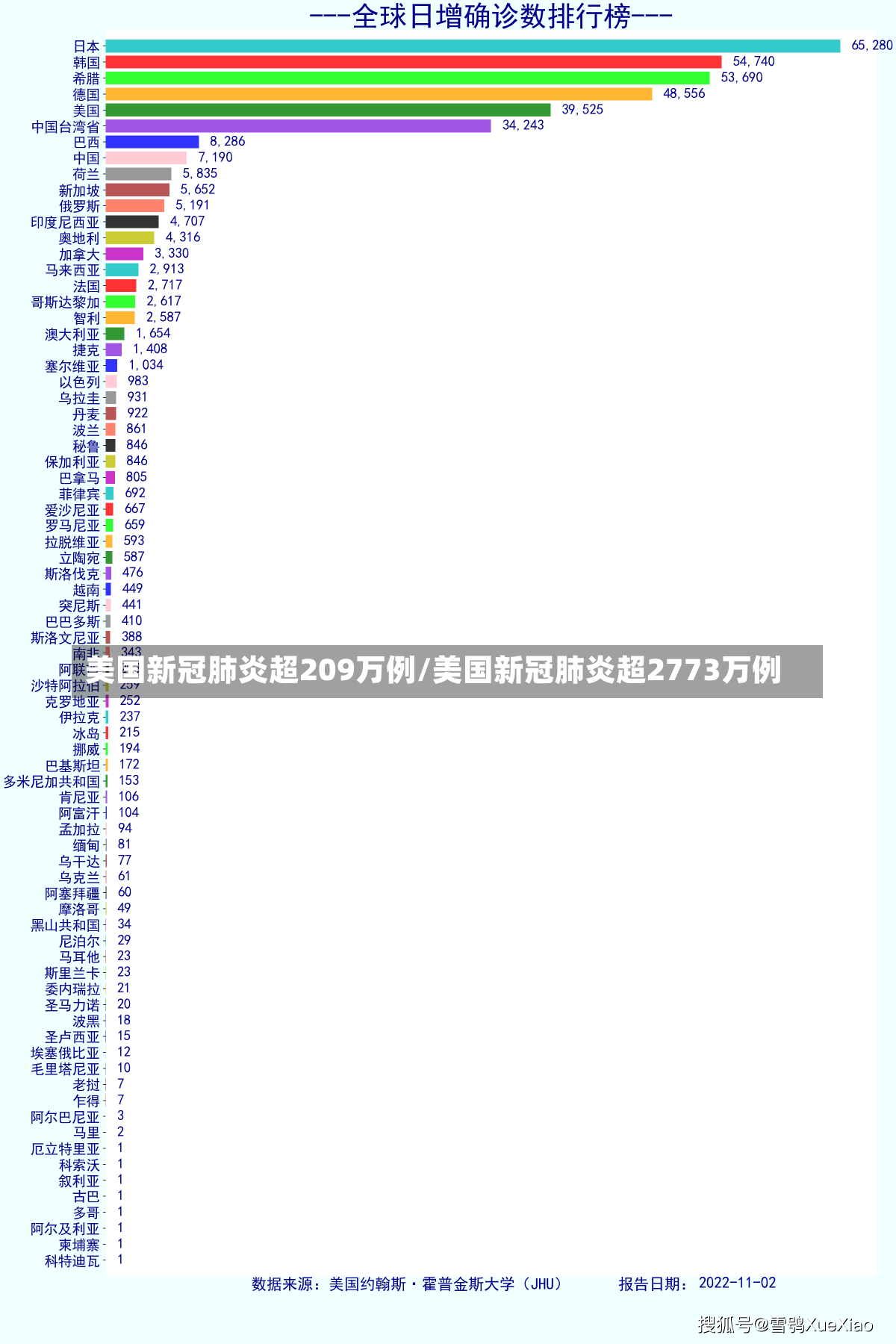 美国新冠肺炎超209万例/美国新冠肺炎超2773万例-第1张图片-建明新闻