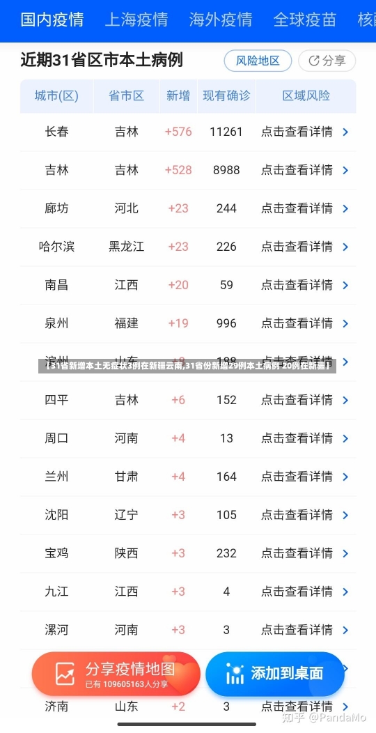 【31省新增本土无症状3例在新疆云南,31省份新增29例本土病例 20例在新疆】-第1张图片-建明新闻