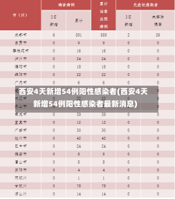 西安4天新增54例阳性感染者(西安4天新增54例阳性感染者最新消息)-第3张图片-建明新闻