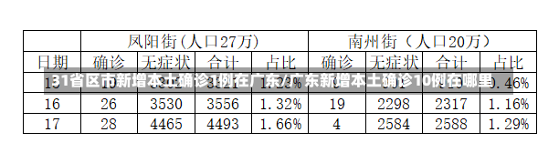 31省区市新增本土确诊1例在广东/广东新增本土确诊10例在哪里-第3张图片-建明新闻