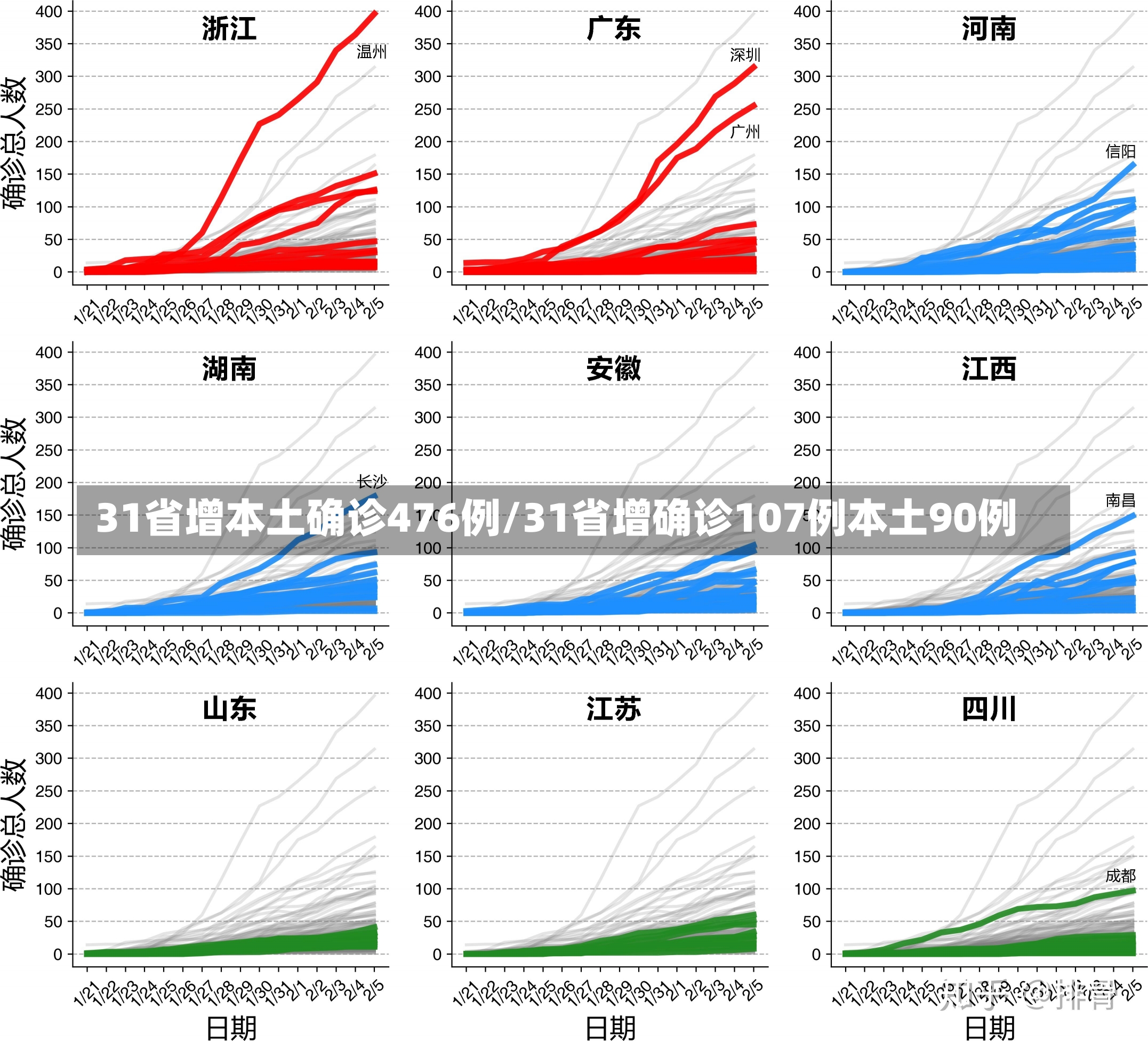 31省增本土确诊476例/31省增确诊107例本土90例-第1张图片-建明新闻