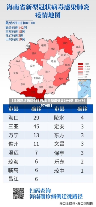 【全国新增确诊433例,全国新增确诊394例,累计74576例】-第1张图片-建明新闻