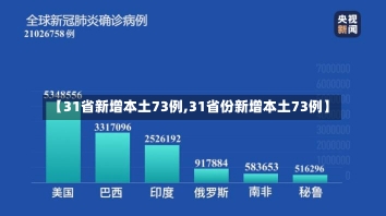 【31省新增本土73例,31省份新增本土73例】-第2张图片-建明新闻