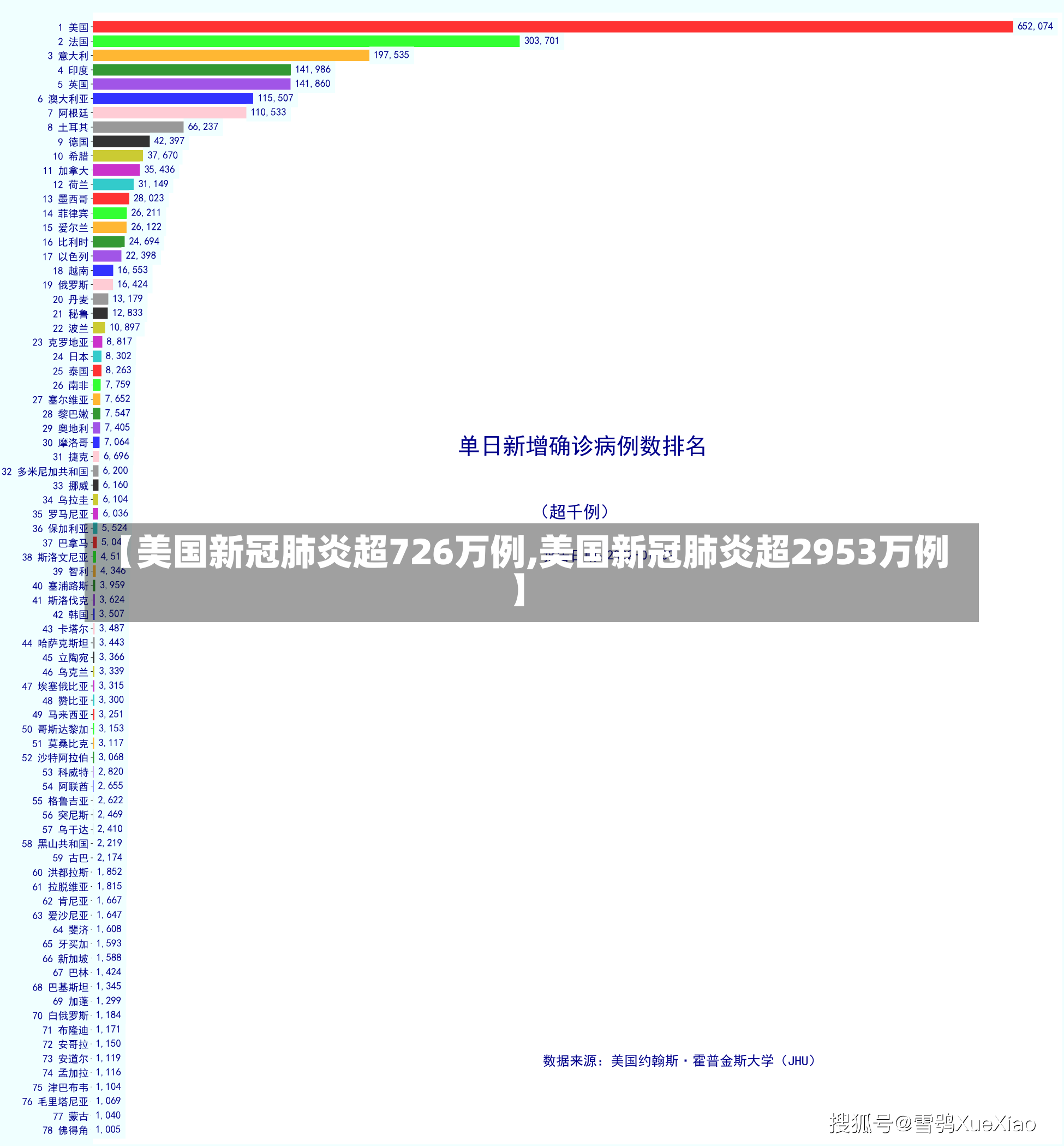 【美国新冠肺炎超726万例,美国新冠肺炎超2953万例】-第1张图片-建明新闻