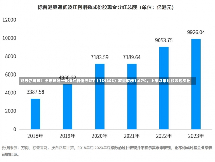 能守亦可攻！全市场唯一800红利低波ETF（159355）放量收涨1.67%，上市以来超额表现突出-第1张图片-建明新闻