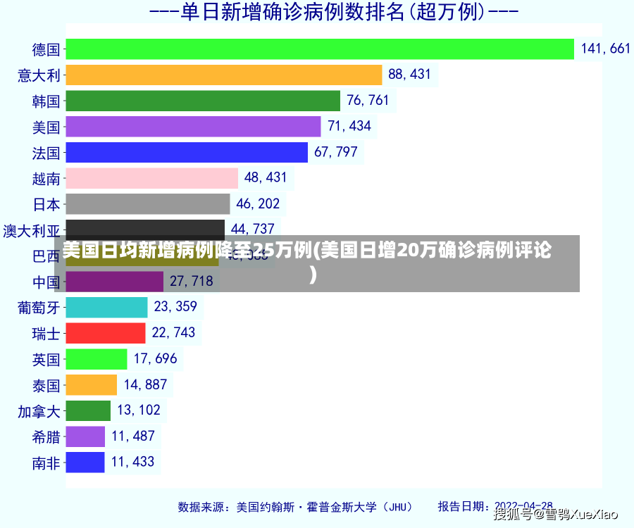 美国日均新增病例降至25万例(美国日增20万确诊病例评论)-第2张图片-建明新闻