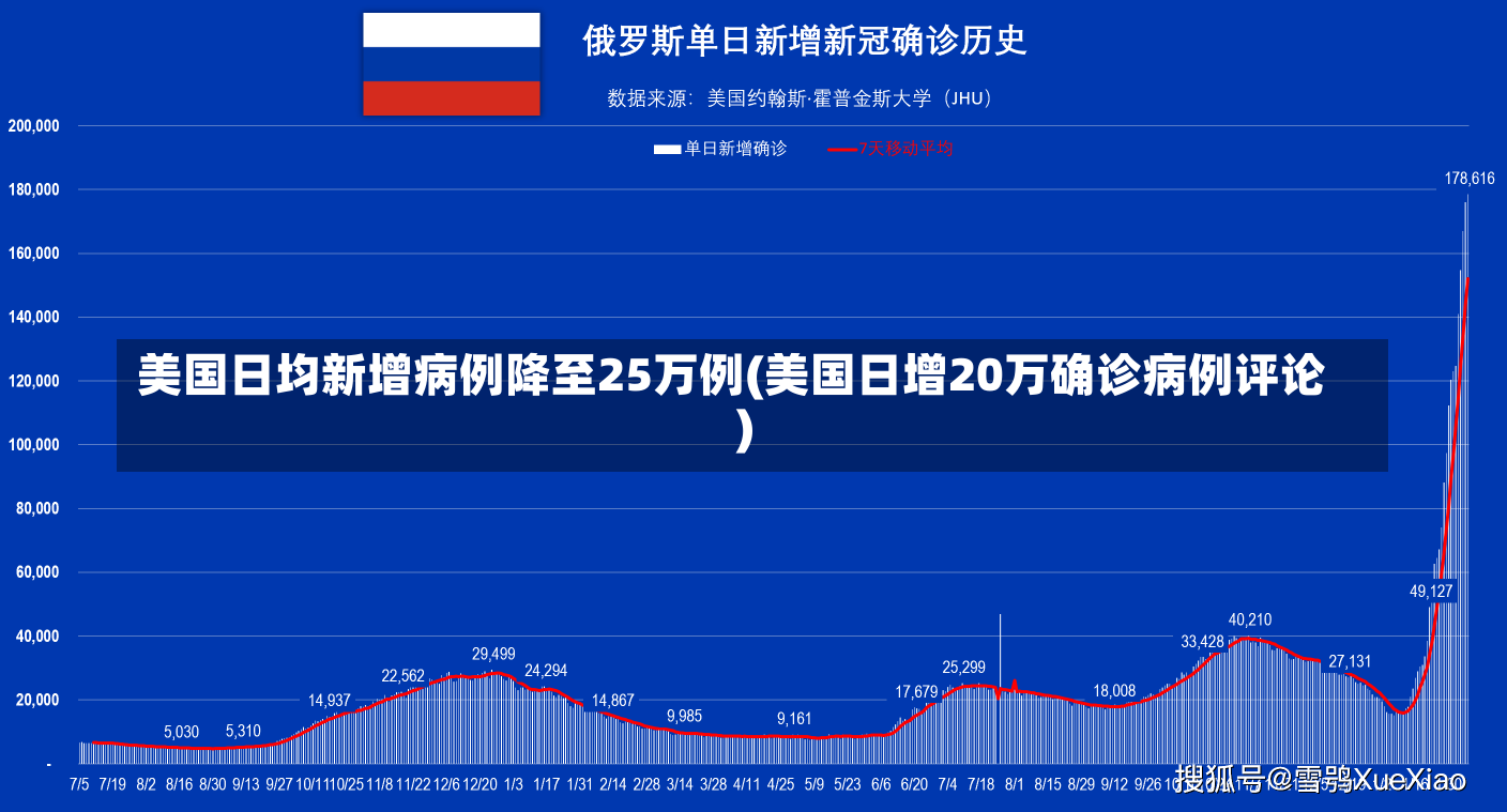 美国日均新增病例降至25万例(美国日增20万确诊病例评论)-第1张图片-建明新闻