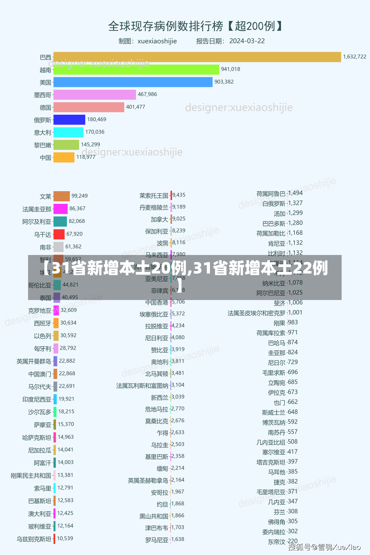 【31省新增本土20例,31省新增本土22例】-第2张图片-建明新闻