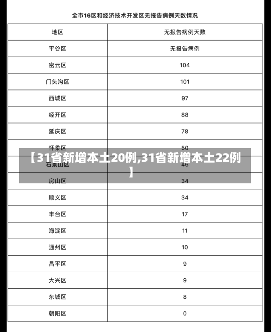 【31省新增本土20例,31省新增本土22例】-第1张图片-建明新闻