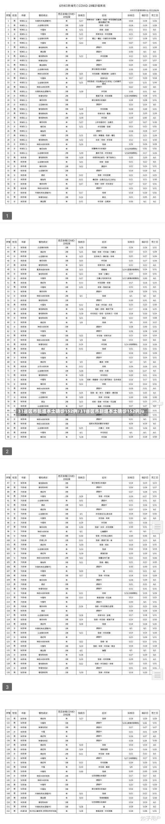 31省区市新增本土确诊152例/31省区市新增本土确诊152例ju-第2张图片-建明新闻