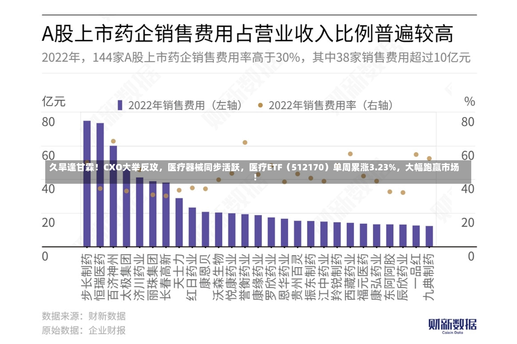 久旱逢甘霖！CXO大举反攻，医疗器械同步活跃，医疗ETF（512170）单周累涨3.23%，大幅跑赢市场！-第1张图片-建明新闻