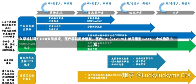 久旱逢甘霖！CXO大举反攻，医疗器械同步活跃，医疗ETF（512170）单周累涨3.23%，大幅跑赢市场！-第2张图片-建明新闻