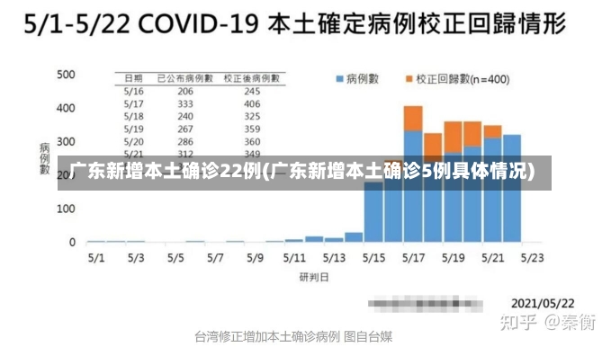 广东新增本土确诊22例(广东新增本土确诊5例具体情况)-第1张图片-建明新闻