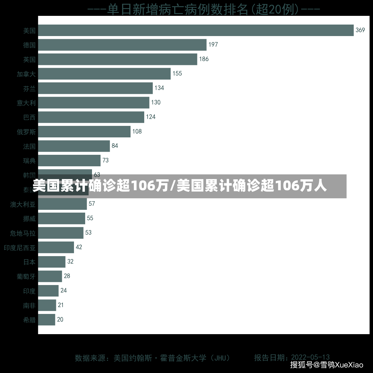 美国累计确诊超106万/美国累计确诊超106万人-第1张图片-建明新闻