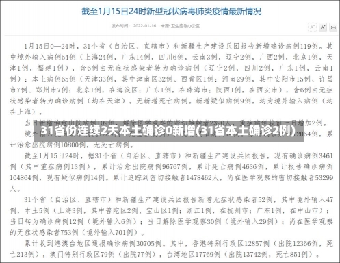 31省份连续2天本土确诊0新增(31省本土确诊2例)-第1张图片-建明新闻