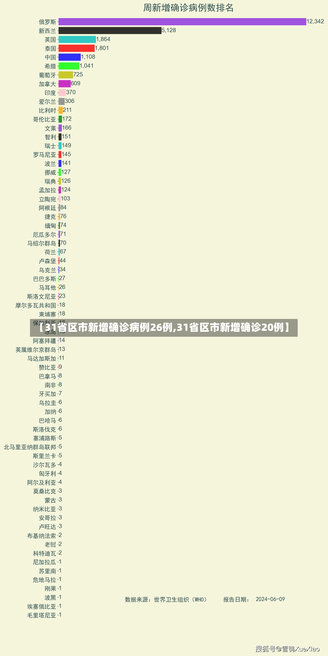 【31省区市新增确诊病例26例,31省区市新增确诊20例】-第2张图片-建明新闻