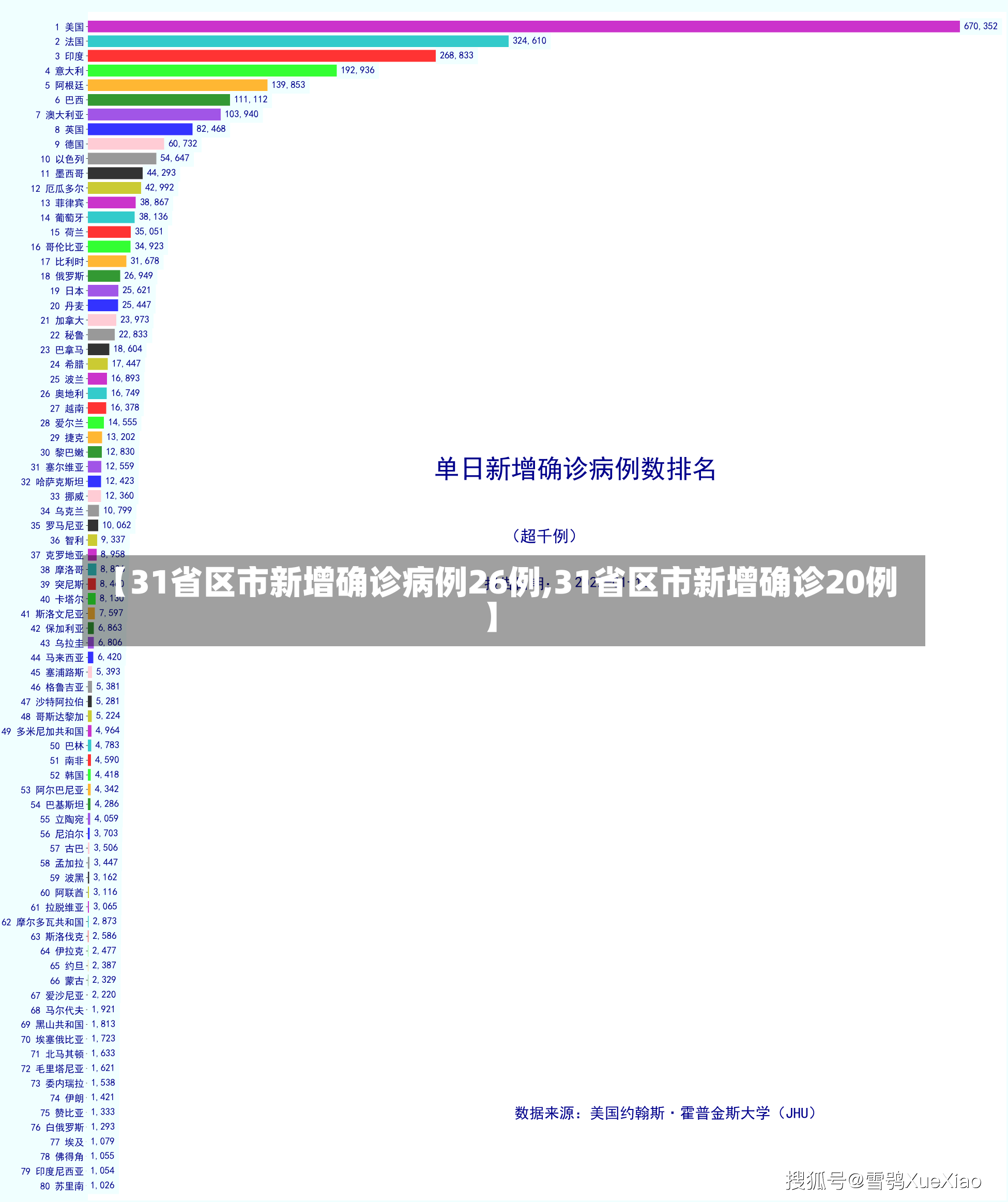 【31省区市新增确诊病例26例,31省区市新增确诊20例】-第3张图片-建明新闻