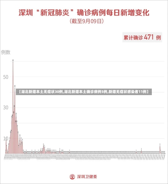 【湖北新增本土无症状30例,湖北新增本土确诊病例5例,新增无症状感染者11例】-第2张图片-建明新闻