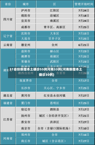 31省份新增本土确诊55例河南33例(河南新增本土确诊30例)-第2张图片-建明新闻