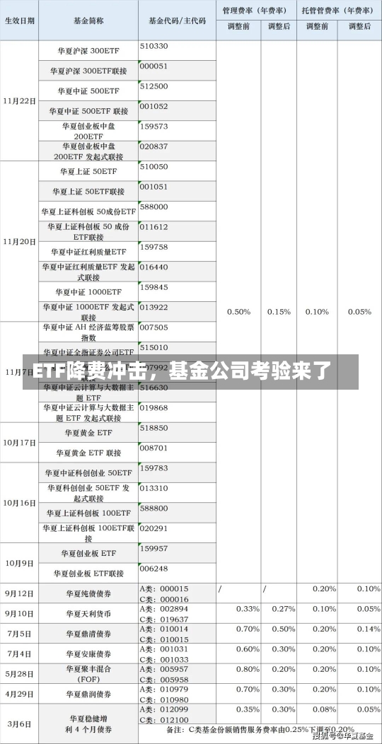 ETF降费冲击，基金公司考验来了-第1张图片-建明新闻