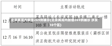 北京两周内新增269例确诊(北京两周内新增269例确诊 涉及10个区)-第1张图片-建明新闻