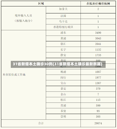 31省新增本土确诊30例(31省新增本土确诊最新数据)-第1张图片-建明新闻