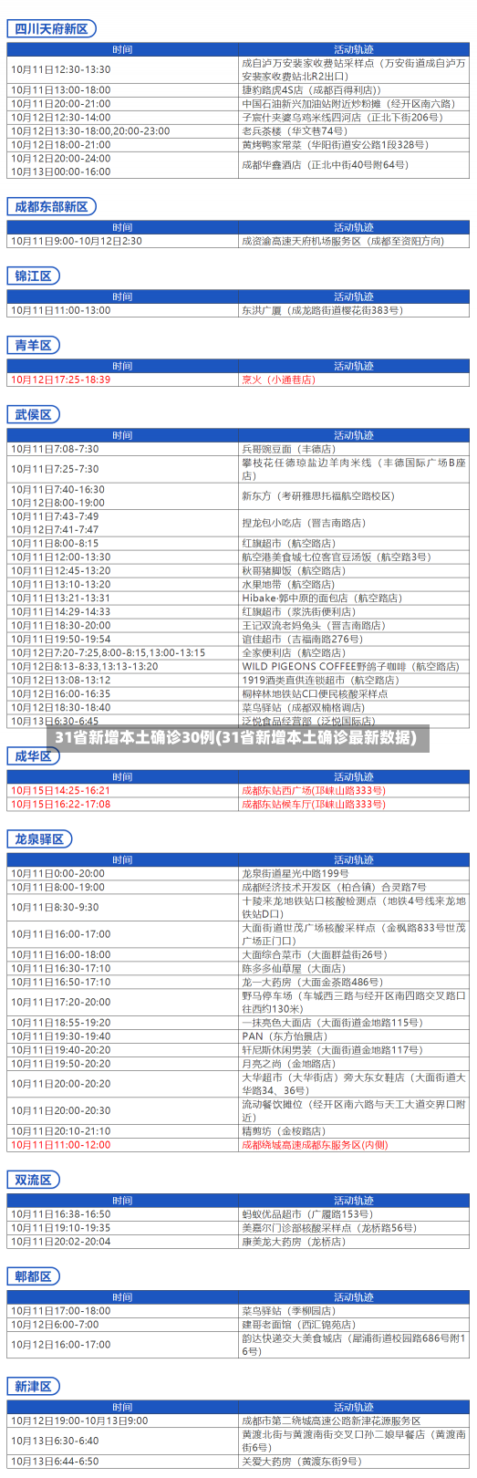 31省新增本土确诊30例(31省新增本土确诊最新数据)-第2张图片-建明新闻