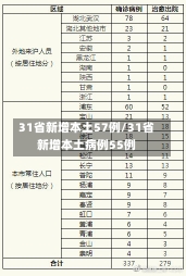 31省新增本土57例/31省新增本土病例55例-第3张图片-建明新闻