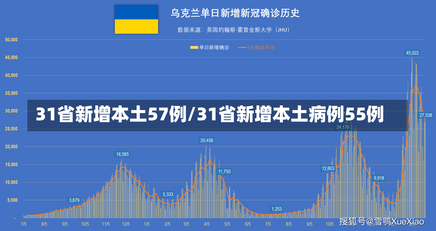 31省新增本土57例/31省新增本土病例55例-第1张图片-建明新闻