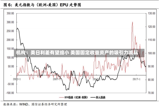 机构：美日利差有望缩小 美国固定收益资产的吸引力减弱-第1张图片-建明新闻