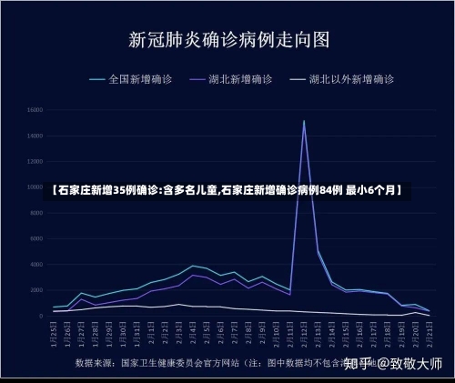 【石家庄新增35例确诊:含多名儿童,石家庄新增确诊病例84例 最小6个月】-第3张图片-建明新闻