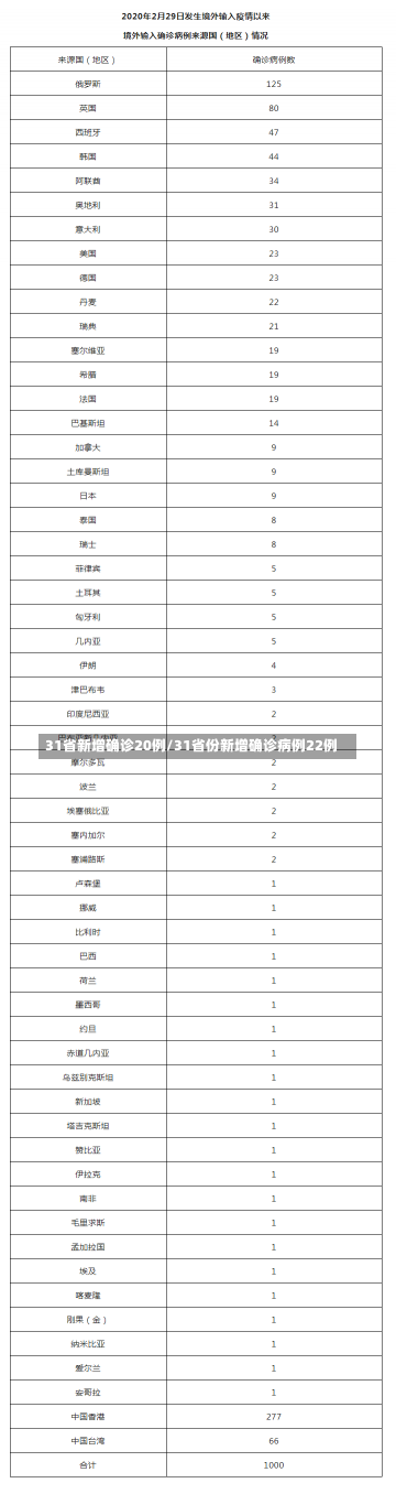 31省新增确诊20例/31省份新增确诊病例22例-第1张图片-建明新闻