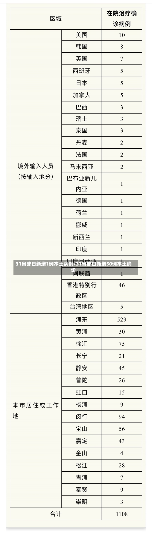 31省昨日新增1例本土病例/31省昨日新增50例本土确诊-第1张图片-建明新闻