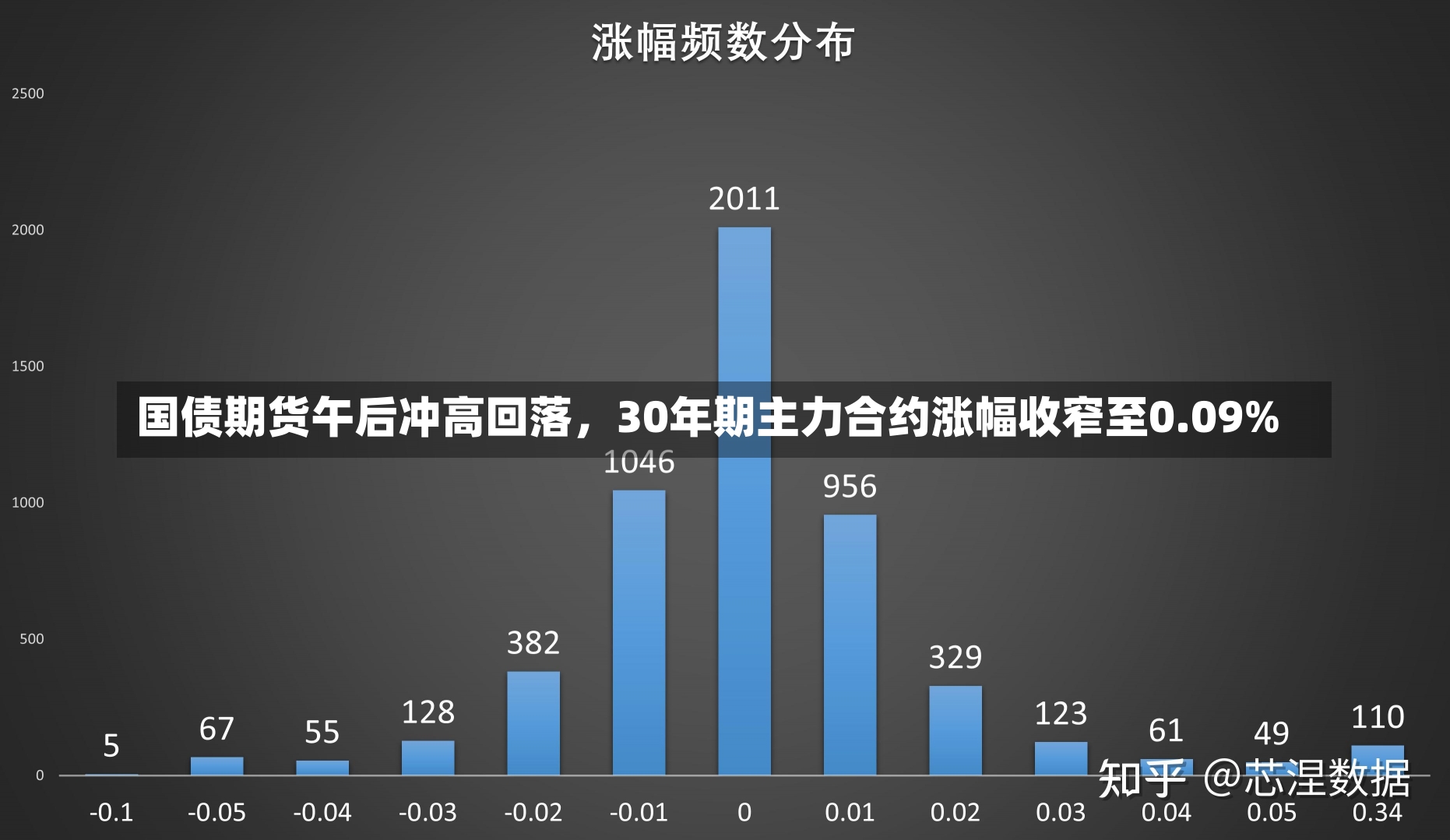 国债期货午后冲高回落，30年期主力合约涨幅收窄至0.09%-第2张图片-建明新闻