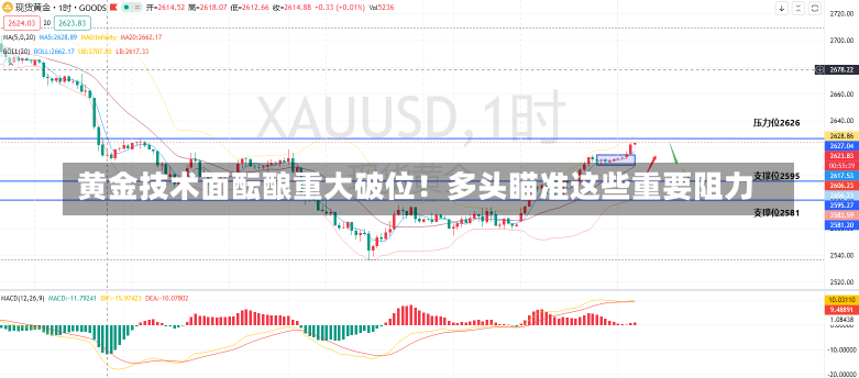 黄金技术面酝酿重大破位！多头瞄准这些重要阻力-第1张图片-建明新闻