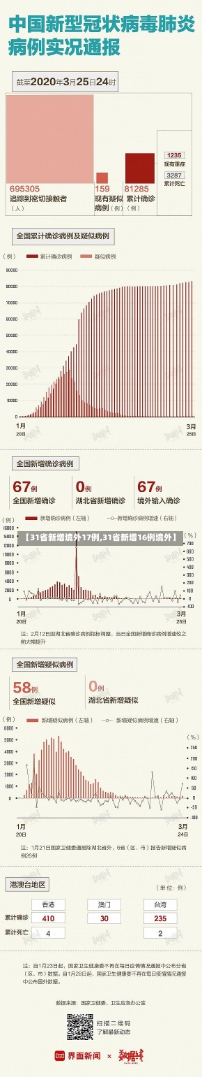 【31省新增境外17例,31省新增16例境外】-第1张图片-建明新闻