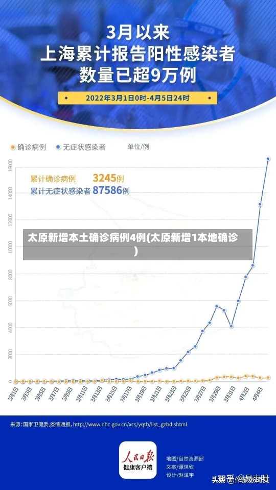 太原新增本土确诊病例4例(太原新增1本地确诊)-第1张图片-建明新闻