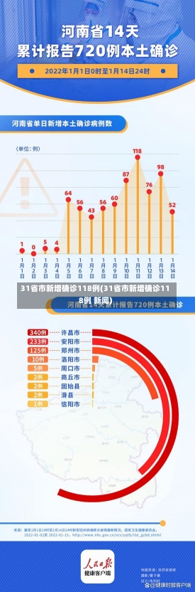 31省市新增确诊118例(31省市新增确诊118例 新闻)-第1张图片-建明新闻