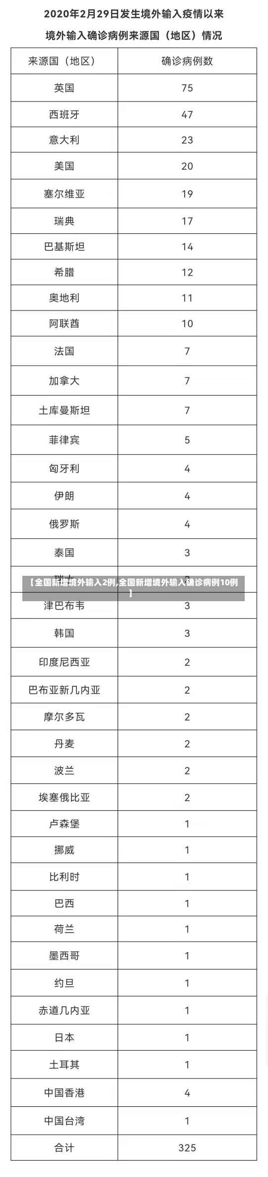 【全国新增境外输入2例,全国新增境外输入确诊病例10例】-第2张图片-建明新闻