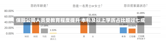 保险公司人员受教育程度提升 本科及以上学历占比超过七成-第1张图片-建明新闻