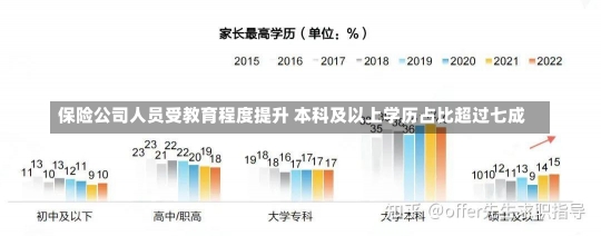 保险公司人员受教育程度提升 本科及以上学历占比超过七成-第2张图片-建明新闻