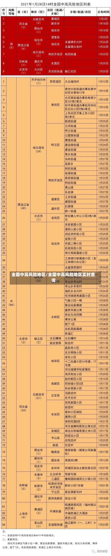 全国中高风险地区/全国中高风险地区实时查询-第3张图片-建明新闻