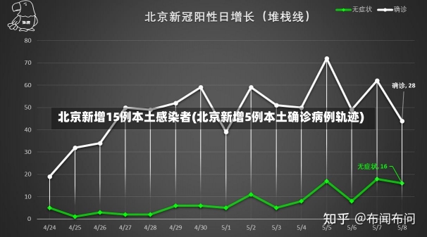 北京新增15例本土感染者(北京新增5例本土确诊病例轨迹)-第2张图片-建明新闻