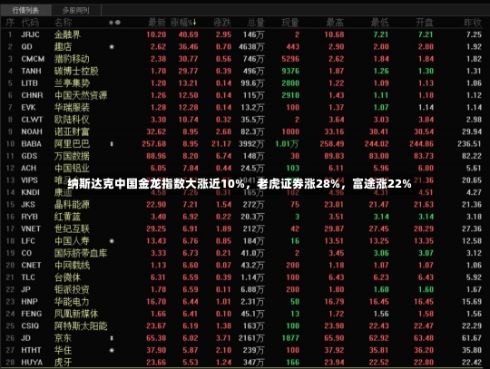 纳斯达克中国金龙指数大涨近10%，老虎证券涨28%，富途涨22%-第1张图片-建明新闻